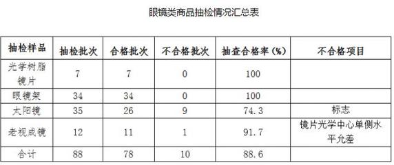 2018年青海省流通領(lǐng)域商品質(zhì)量抽檢 樣品合格率69.9%，眼鏡銷售存隱憂